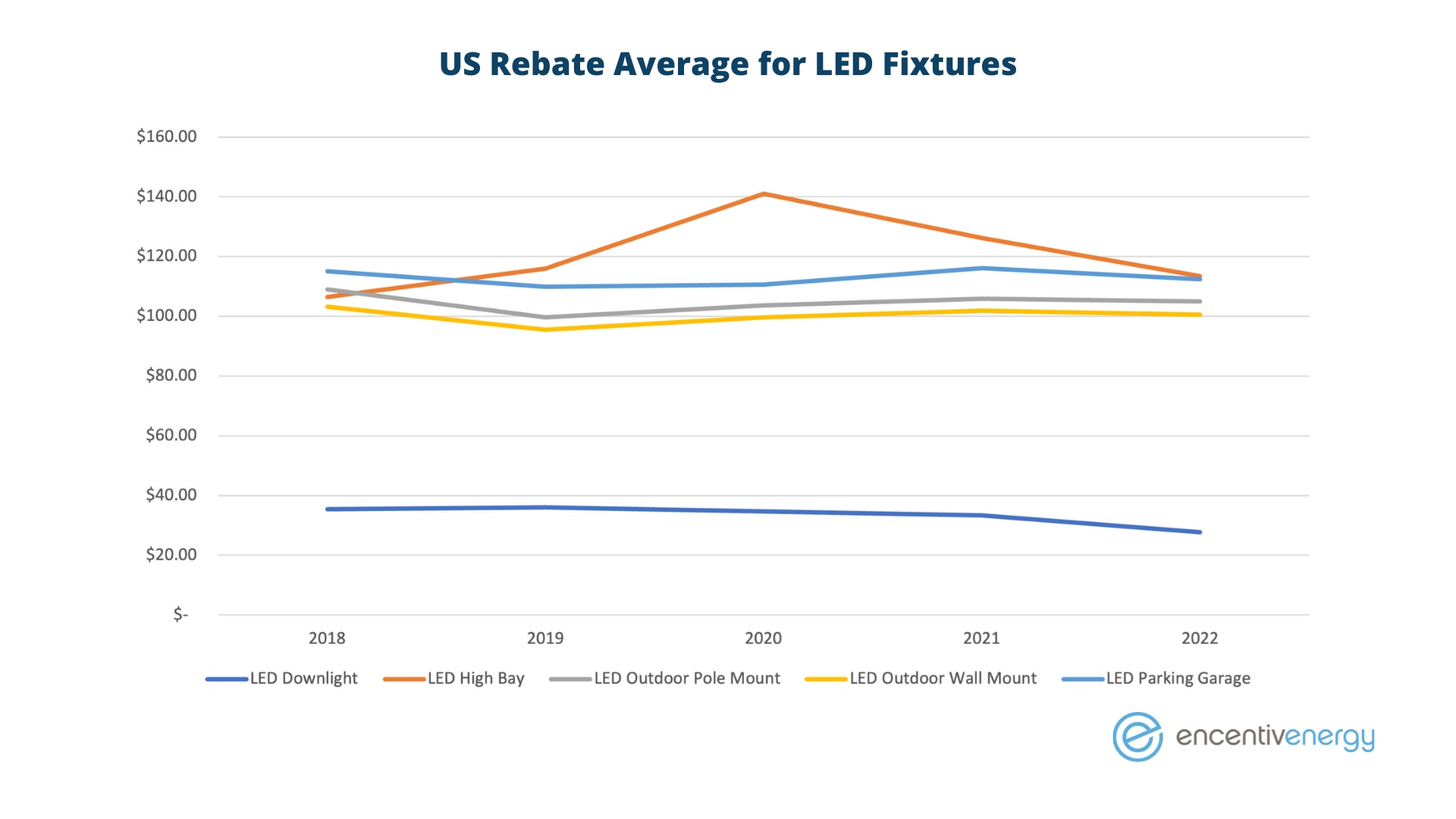 Average Rebates for led fixutures